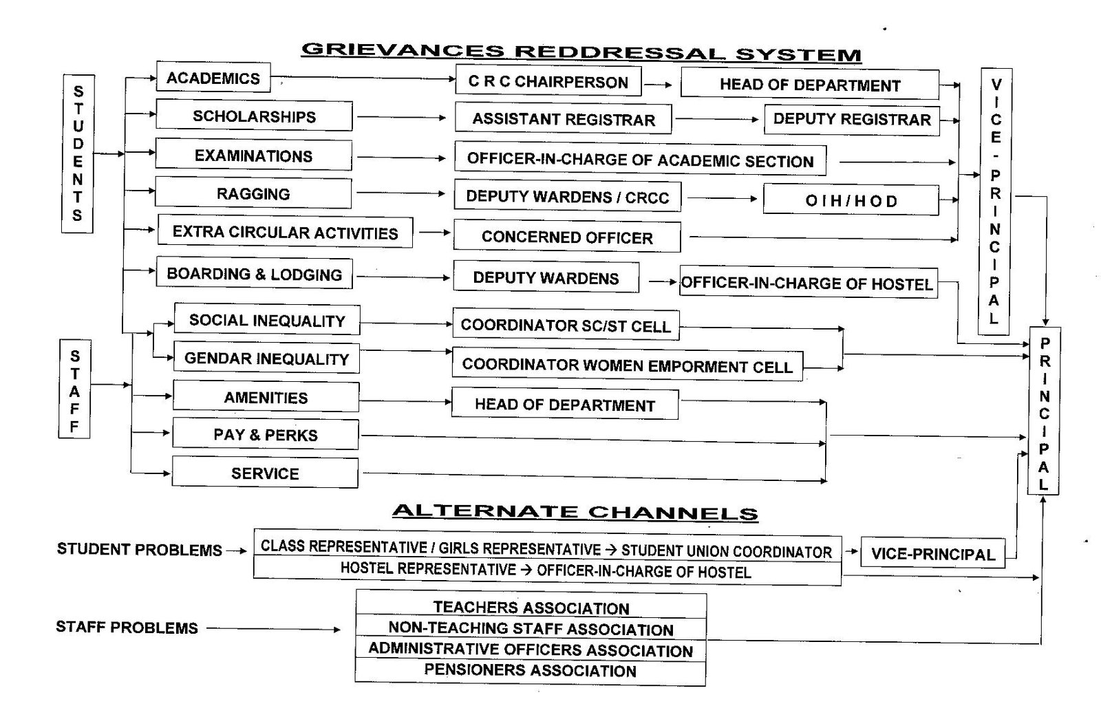 Grevences Reddressal System